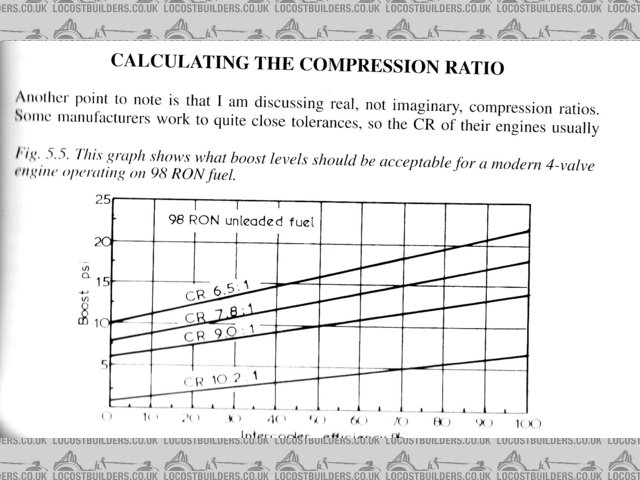 Compression ratio graph (A. Bell tuned induction book)